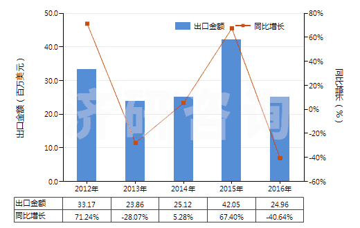 2012-2016年中國(guó)煤氣、乙炔及類似水解氣體發(fā)生器(不論有無凈化器)(HS84051000)出口總額及增速統(tǒng)計(jì)